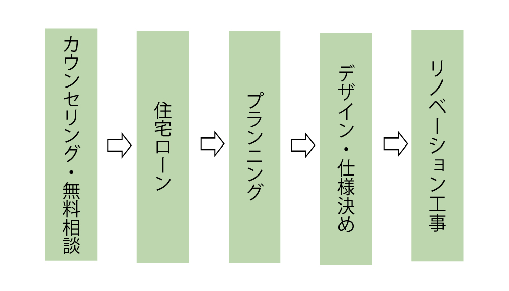 リノベーションの流れ